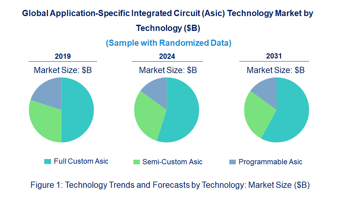 Application-Specific Integrated Circuit (Asic) Market by Technology